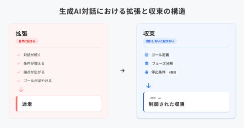 生成AI対話における拡張と収束の構造-1
